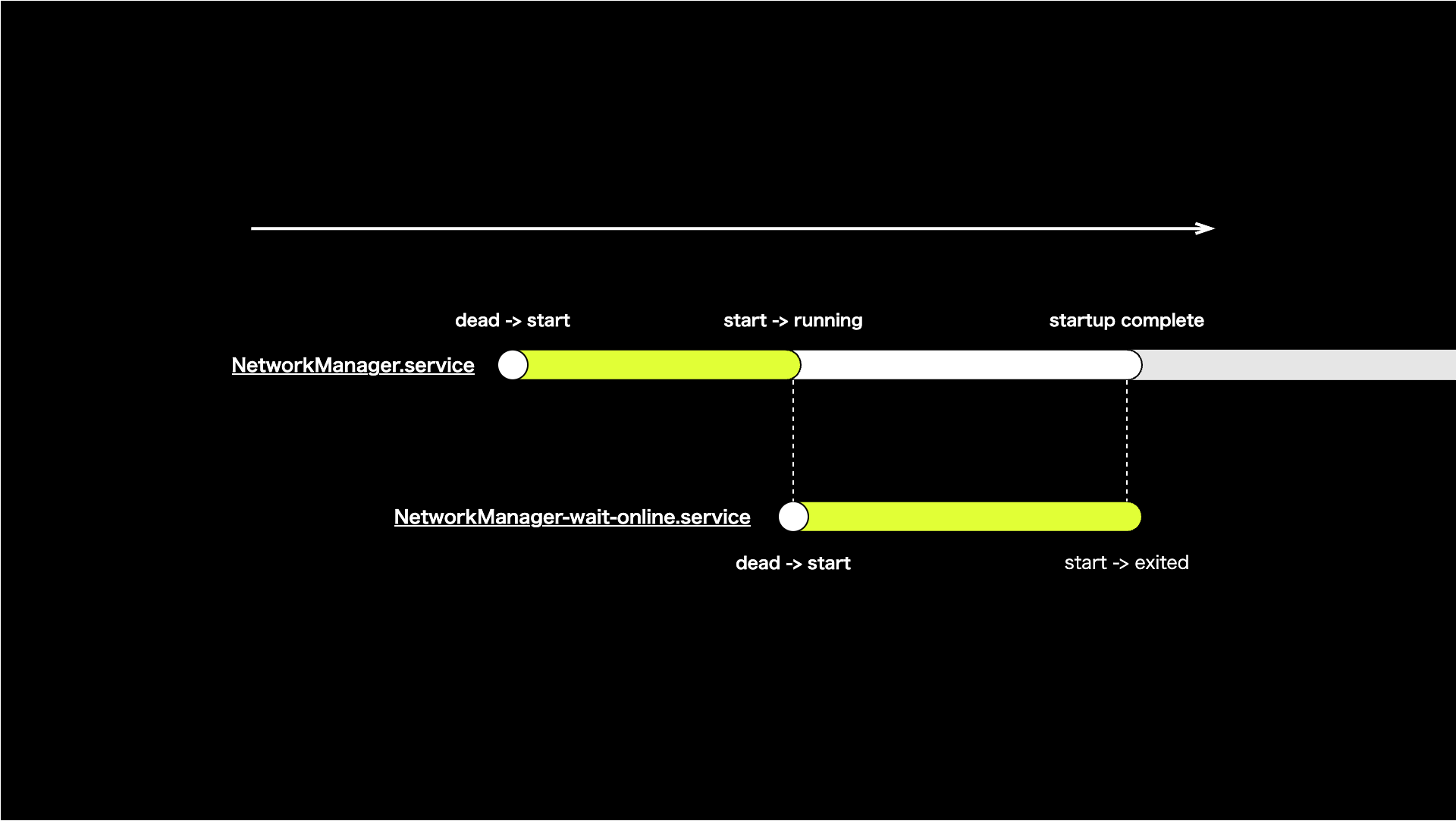 NetworkManager.serviceとNetworkManager-wait-online.service