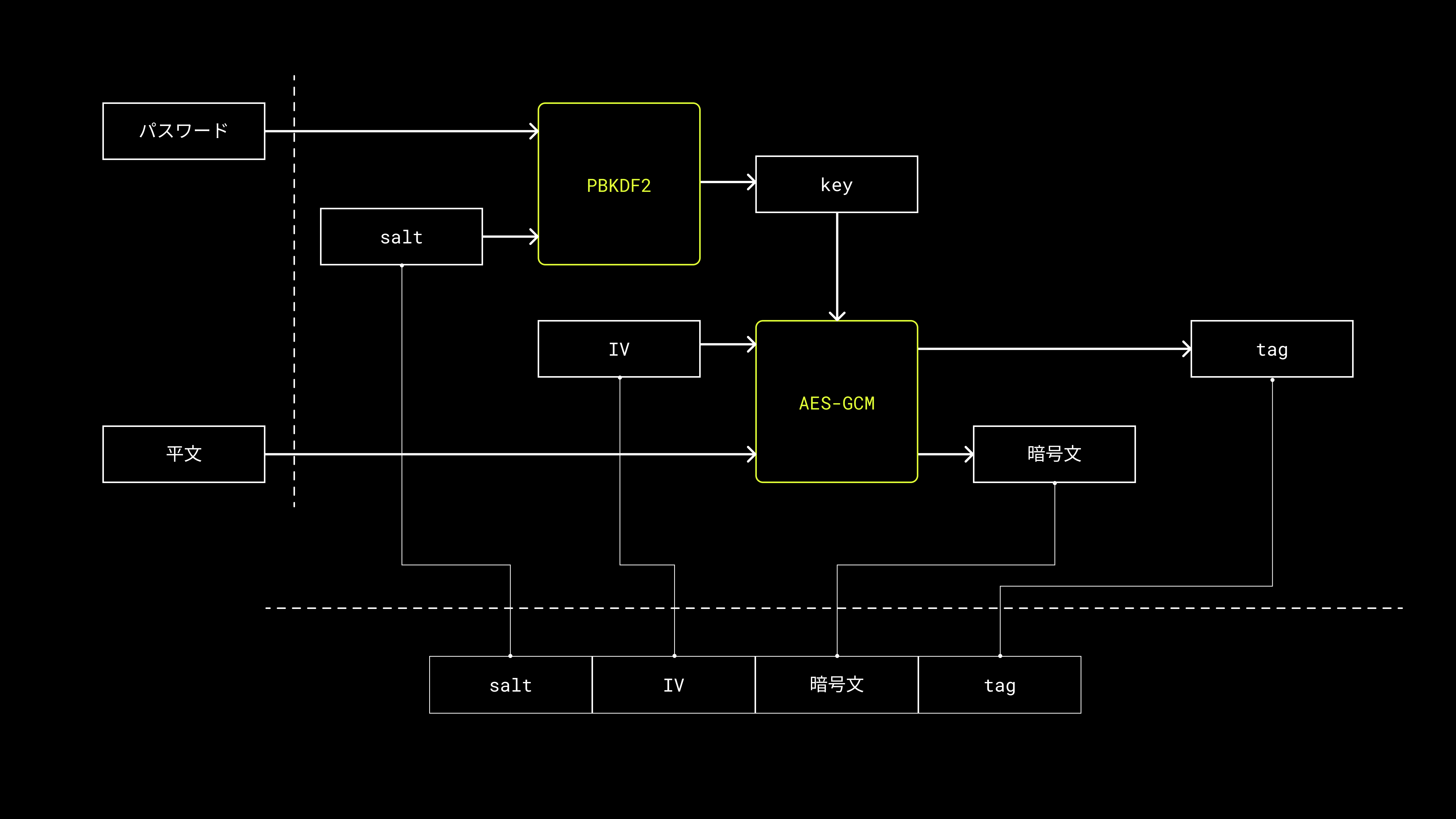 PBKDF2+AES-GCM